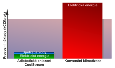 Voda má výborné vlastnosti pro adiabatické chlazení CoolStream