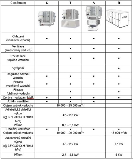 Společnost Colt International, s.r.o. vyvinula systém adiabatického chlazení řady CoolStream S·T·A·R