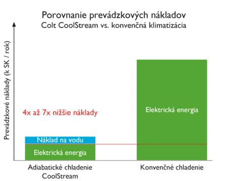 áklady systému adiabatického chladenia CoolStream S