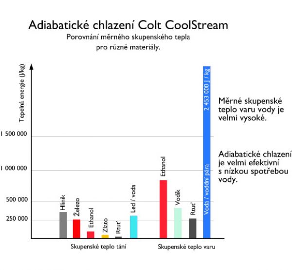 Energetická náročnost ohřevu vody ve srovnání s chladící energií